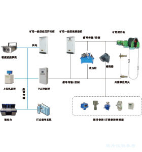 主副井無(wú)人值守系統(tǒng)